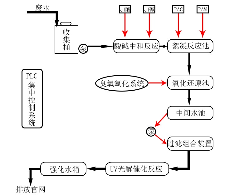 實驗室廢液處理設備 實驗室廢液處理設備